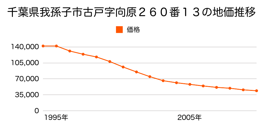 千葉県我孫子市古戸字向原２６０番１３の地価推移のグラフ