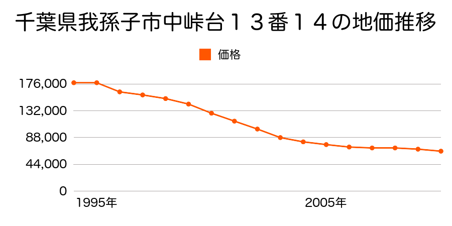 千葉県我孫子市中峠台１３番１４の地価推移のグラフ