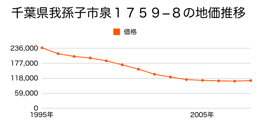 千葉県我孫子市泉１７５９番８の地価推移のグラフ