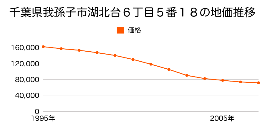 千葉県我孫子市湖北台６丁目５番１８の地価推移のグラフ