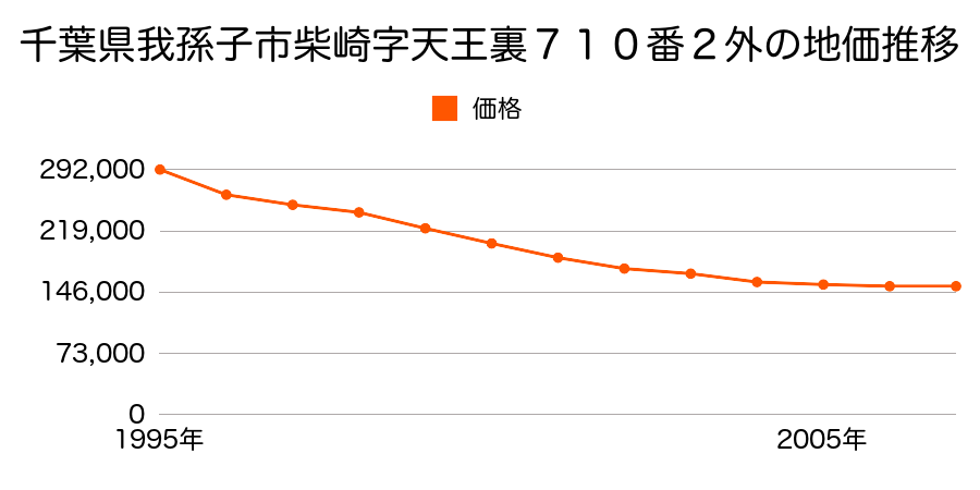 千葉県我孫子市柴崎台１丁目４番７の地価推移のグラフ
