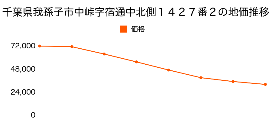 千葉県我孫子市中峠字宿通中北側１４２７番２の地価推移のグラフ