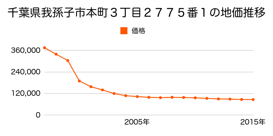 千葉県我孫子市台田４丁目１１６番の地価推移のグラフ