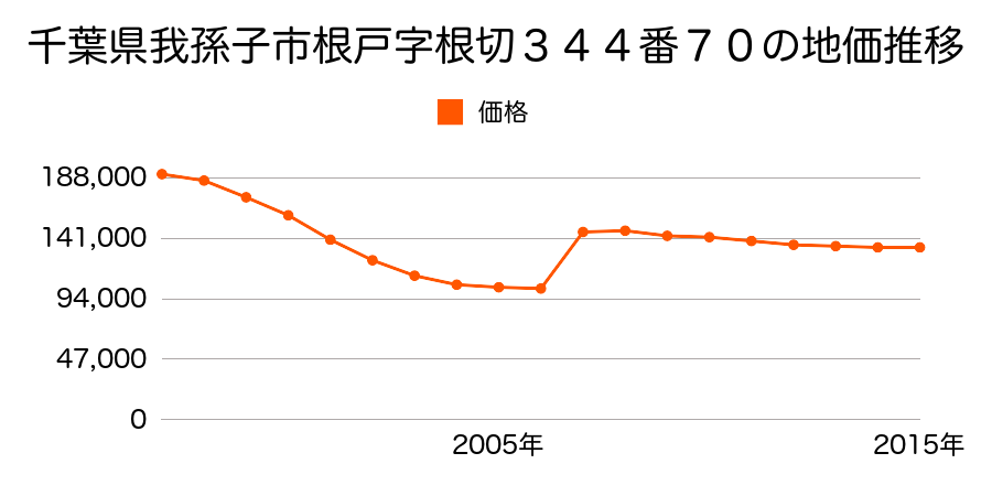 千葉県我孫子市柴崎台４丁目１２番１２の地価推移のグラフ