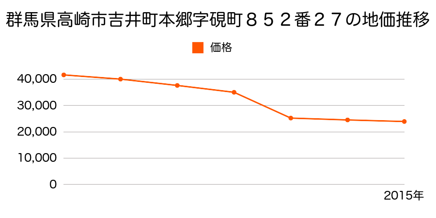 群馬県高崎市中里町字薬師２５９番３の地価推移のグラフ