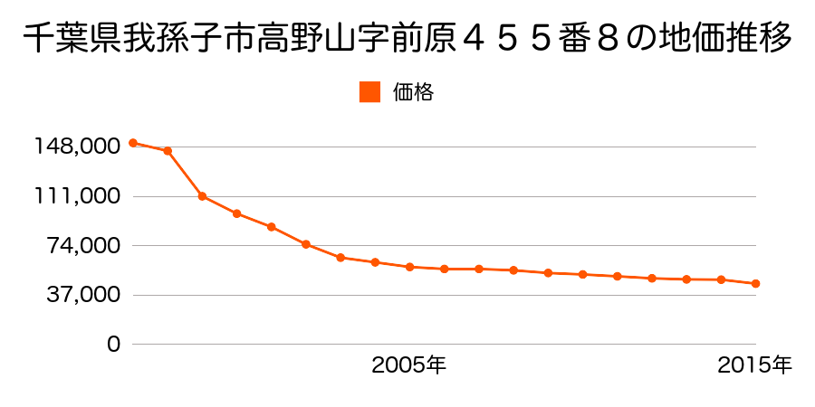 千葉県我孫子市布佐平和台５丁目１８００番５１の地価推移のグラフ