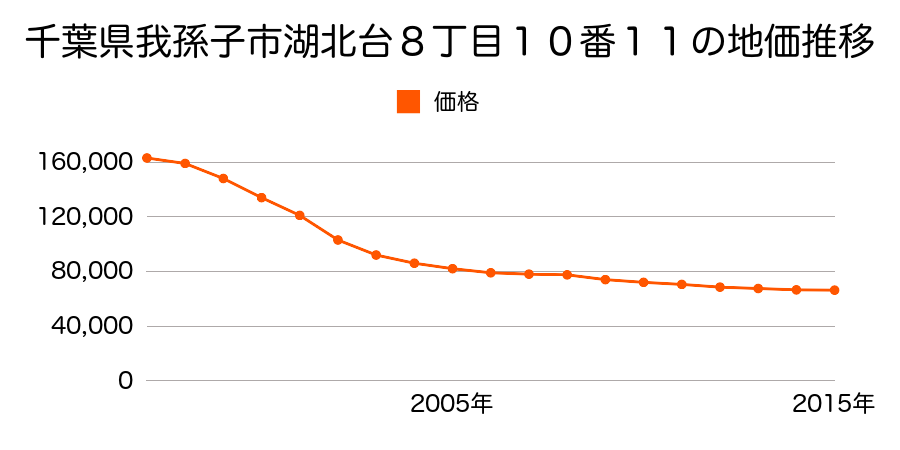 千葉県我孫子市湖北台８丁目１０番１１の地価推移のグラフ