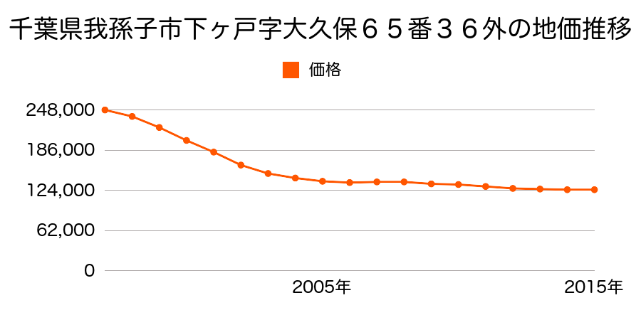 千葉県我孫子市天王台６丁目２番１３外の地価推移のグラフ
