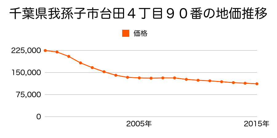 千葉県我孫子市台田４丁目９０番の地価推移のグラフ