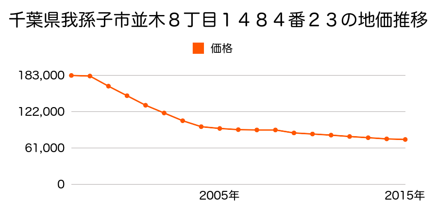 千葉県我孫子市並木８丁目１４８４番２３の地価推移のグラフ