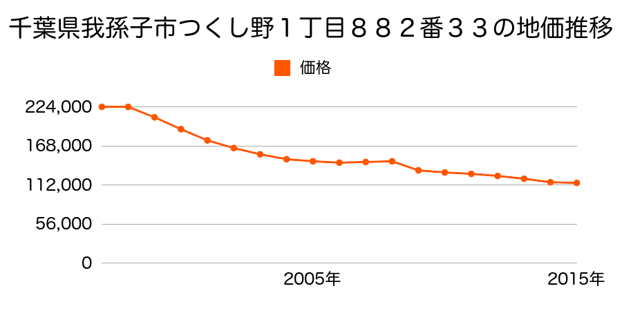 千葉県我孫子市つくし野１丁目８８２番３３の地価推移のグラフ