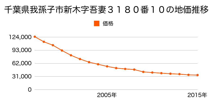 千葉県我孫子市新木字吾妻３１８０番１０の地価推移のグラフ