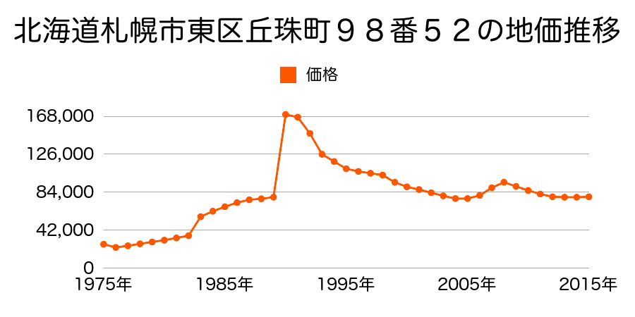 北海道札幌市東区北３５条東１８丁目４７１番５４の地価推移のグラフ