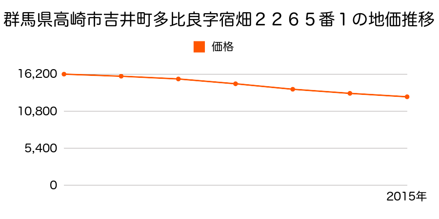群馬県高崎市吉井町多比良字宿畑２２６５番１の地価推移のグラフ