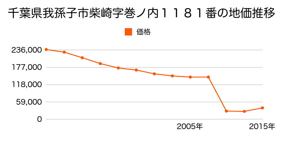 千葉県我孫子市柴崎字山王作１５４番１の地価推移のグラフ