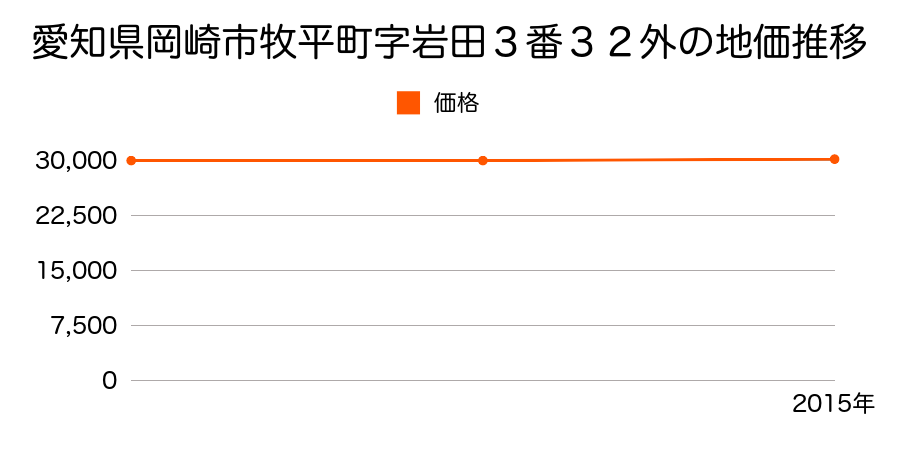 愛知県岡崎市牧平町字岩田３番３２外の地価推移のグラフ