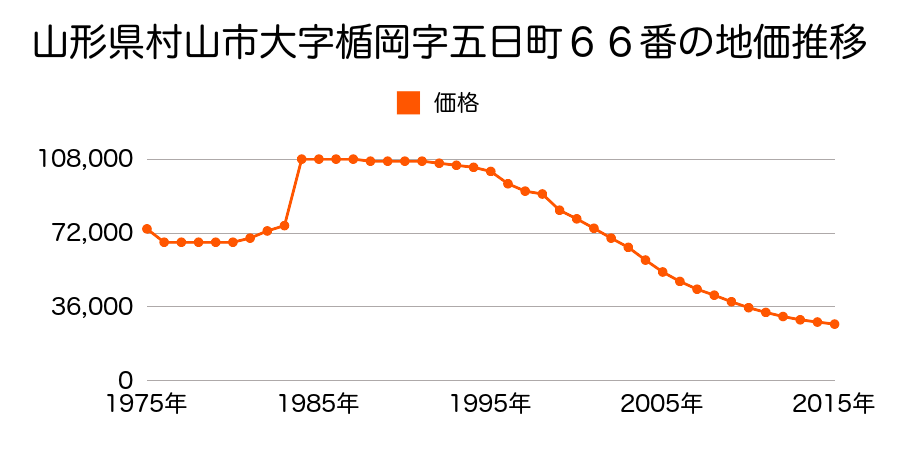 山形県村山市楯岡十日町１１３６番１の地価推移のグラフ