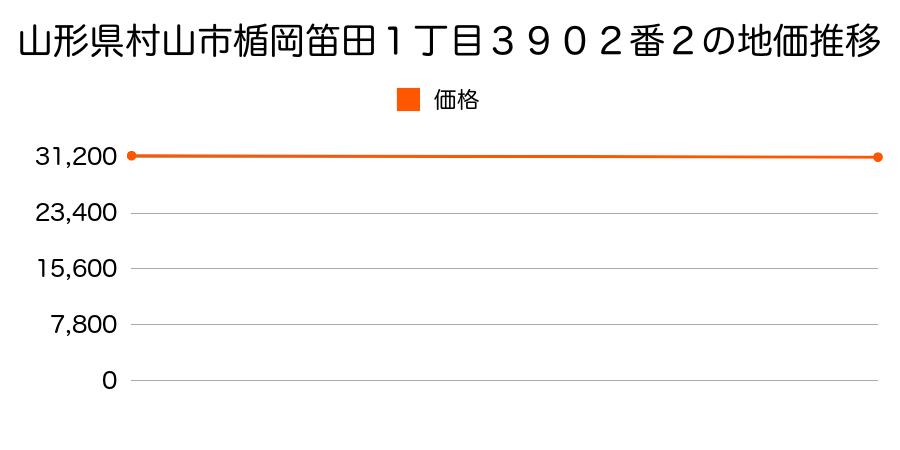 山形県村山市楯岡笛田１丁目３９０２番２の地価推移のグラフ