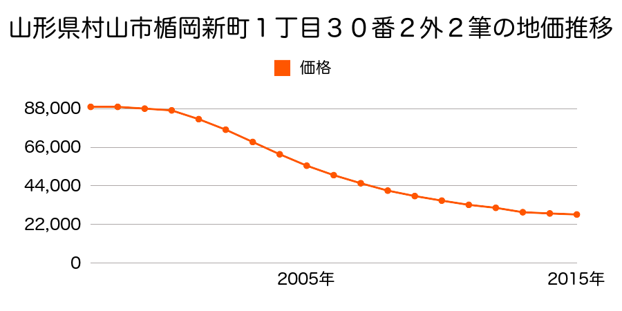 山形県村山市駅西２０番４の地価推移のグラフ