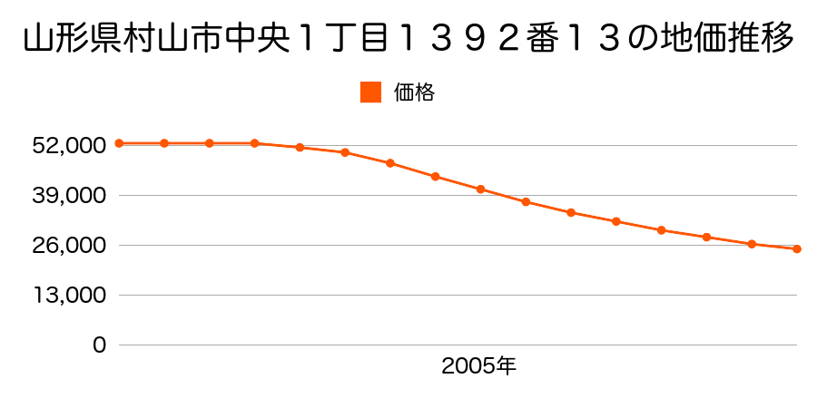 山形県村山市中央一丁目１３９２番１３の地価推移のグラフ