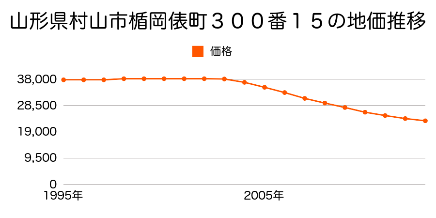 山形県村山市楯岡俵町３００番１５の地価推移のグラフ