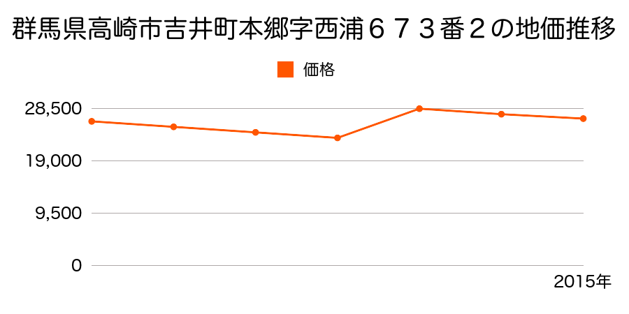 群馬県高崎市吉井町長根字宿裏１５０６番２の地価推移のグラフ
