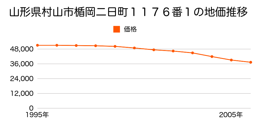 山形県村山市楯岡二日町１１７６番１の地価推移のグラフ