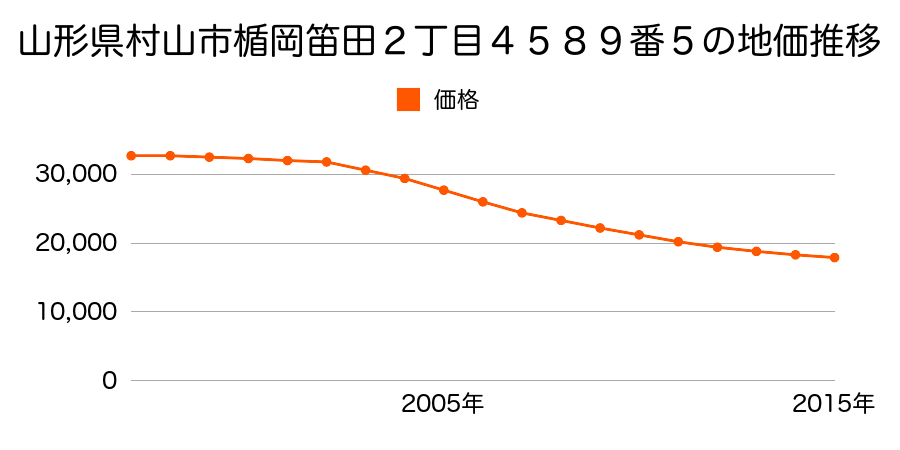 山形県村山市楯岡笛田二丁目４５８９番５の地価推移のグラフ