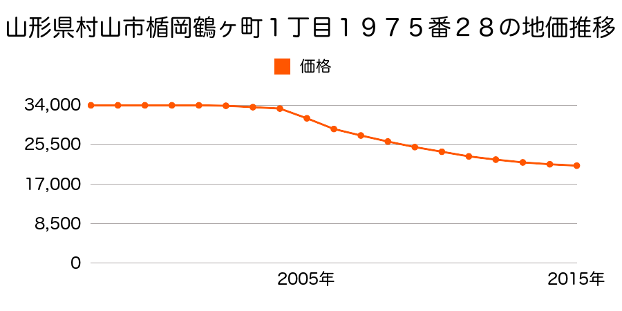 山形県村山市楯岡鶴ケ町一丁目１９７５番２８の地価推移のグラフ