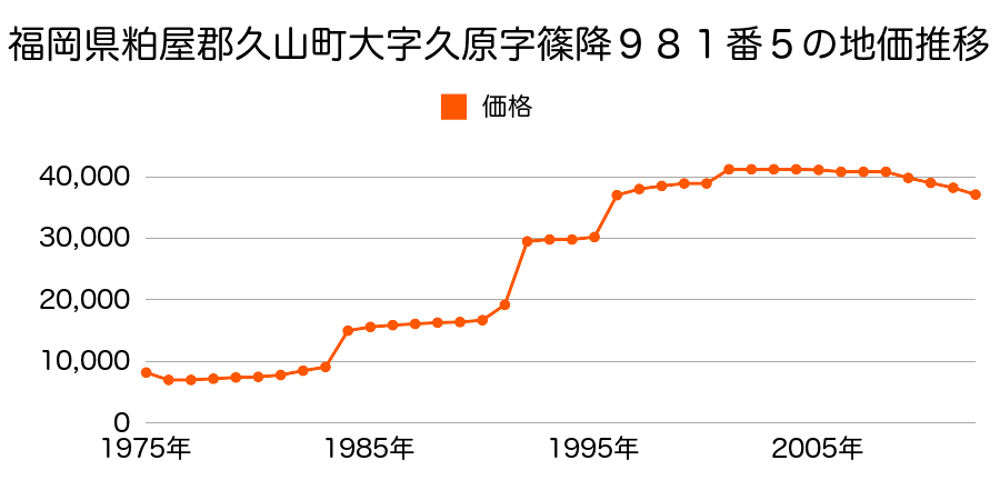 福岡県糟屋郡久山町大字久原字平田１７６４番の地価推移のグラフ