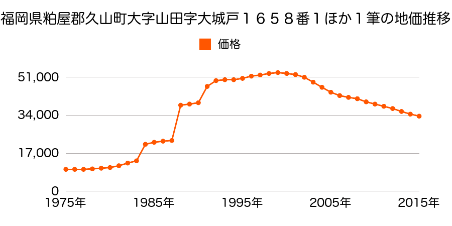 福岡県糟屋郡久山町大字山田字石切３９９番２３９外の地価推移のグラフ
