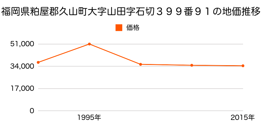 福岡県糟屋郡久山町大字久原字平田１７６４番の地価推移のグラフ
