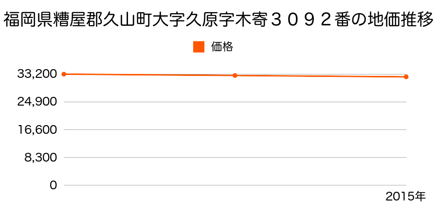 福岡県糟屋郡久山町大字久原字木寄３０９２番の地価推移のグラフ