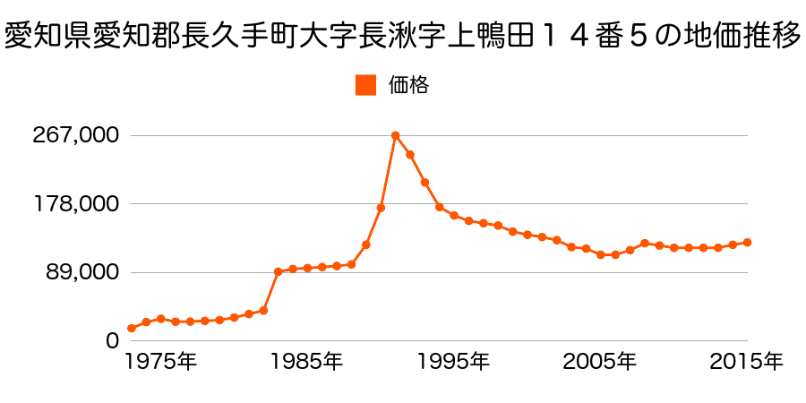 愛知県長久手市上川原１８番７の地価推移のグラフ