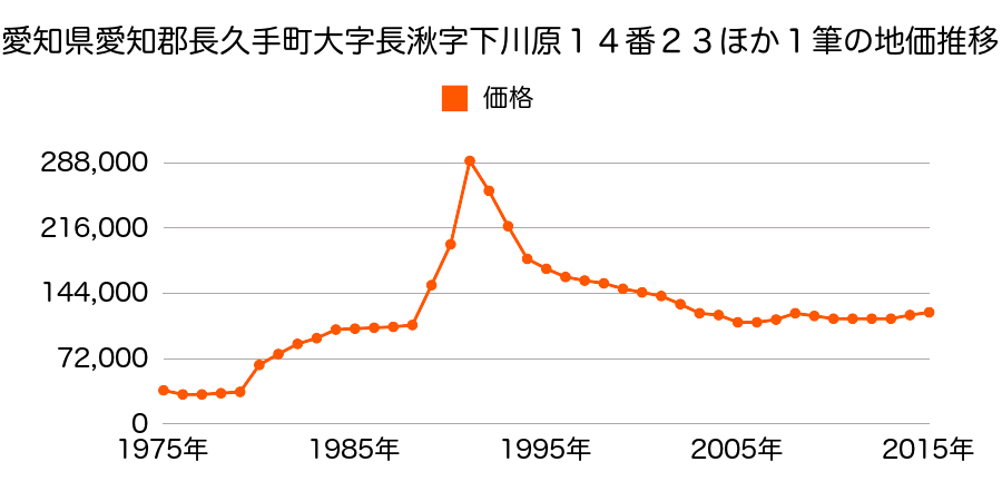 愛知県長久手市井堀６０３番の地価推移のグラフ