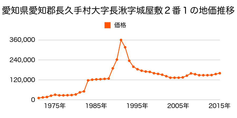 愛知県長久手市塚田９０４番の地価推移のグラフ