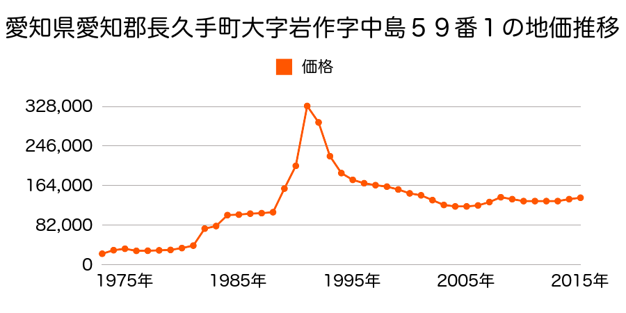 愛知県長久手市長配１丁目６０６番の地価推移のグラフ