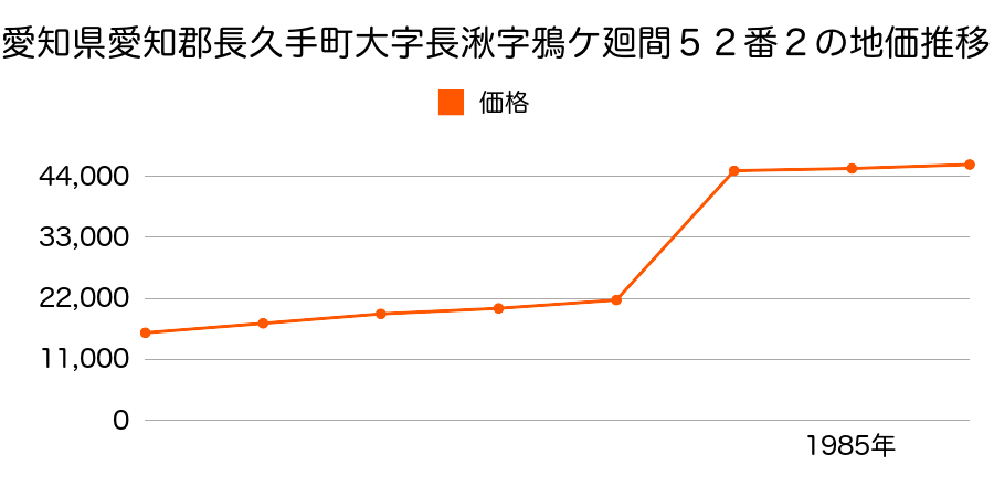 愛知県愛知郡長久手町大字岩作字西島１６番２の地価推移のグラフ