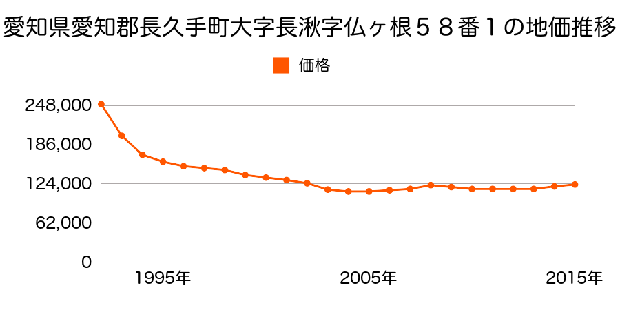 愛知県長久手市仏が根５０７番外の地価推移のグラフ