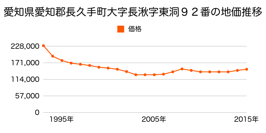 愛知県長久手市久保山１１１２番の地価推移のグラフ