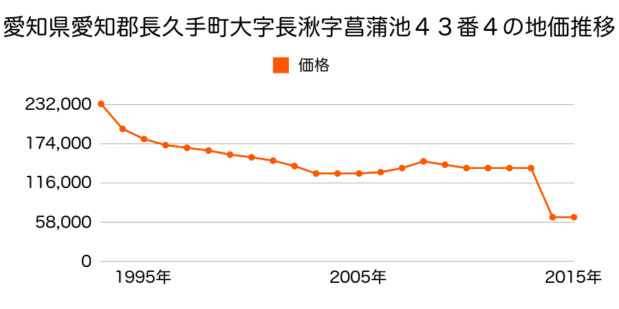 愛知県長久手市岩作欠花３９番１外の地価推移のグラフ