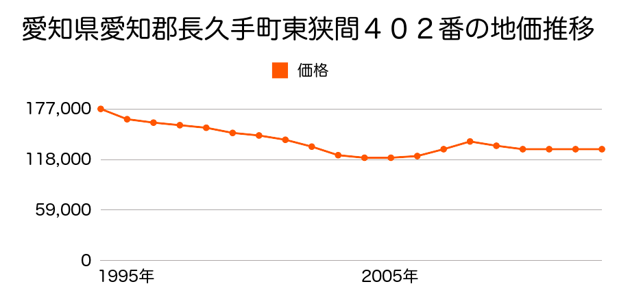 愛知県長久手市根の神４１４番の地価推移のグラフ