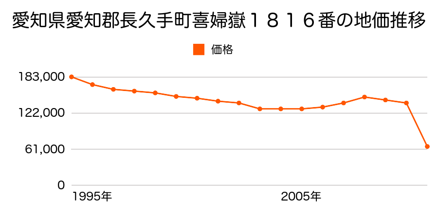 愛知県長久手市東狭間４０２番の地価推移のグラフ