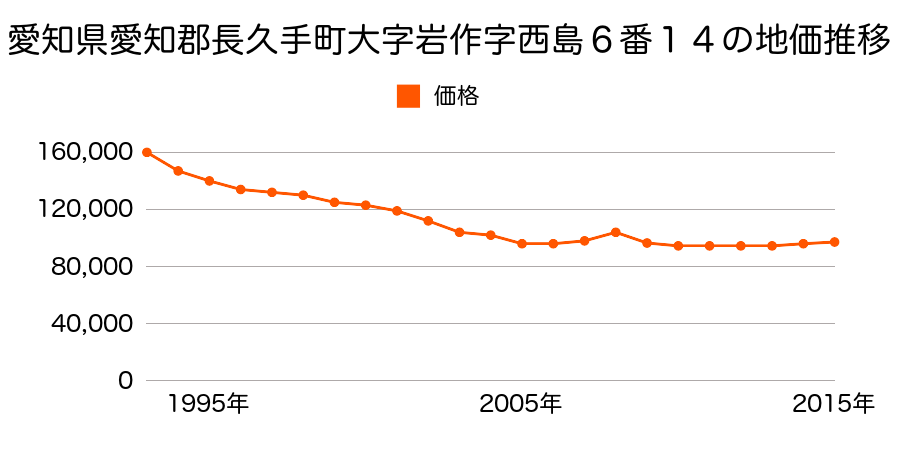 愛知県長久手市岩作平地１７番３外の地価推移のグラフ