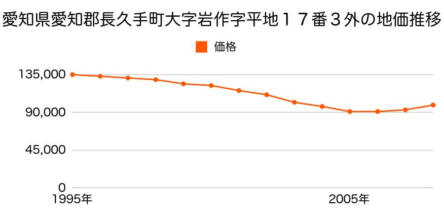 愛知県長久手市市が洞３丁目３０４番の地価推移のグラフ