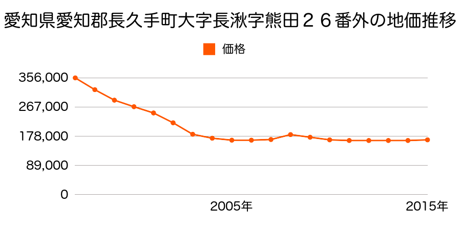 愛知県長久手市熊田２１０番外の地価推移のグラフ