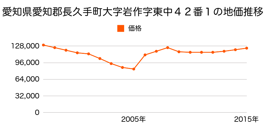 愛知県長久手市山野田１４０７番の地価推移のグラフ