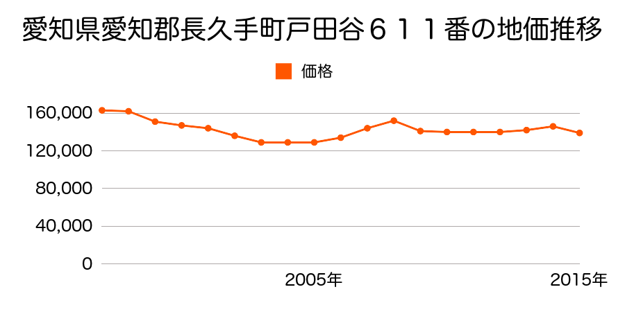 愛知県長久手市戸田谷５０２番２の地価推移のグラフ