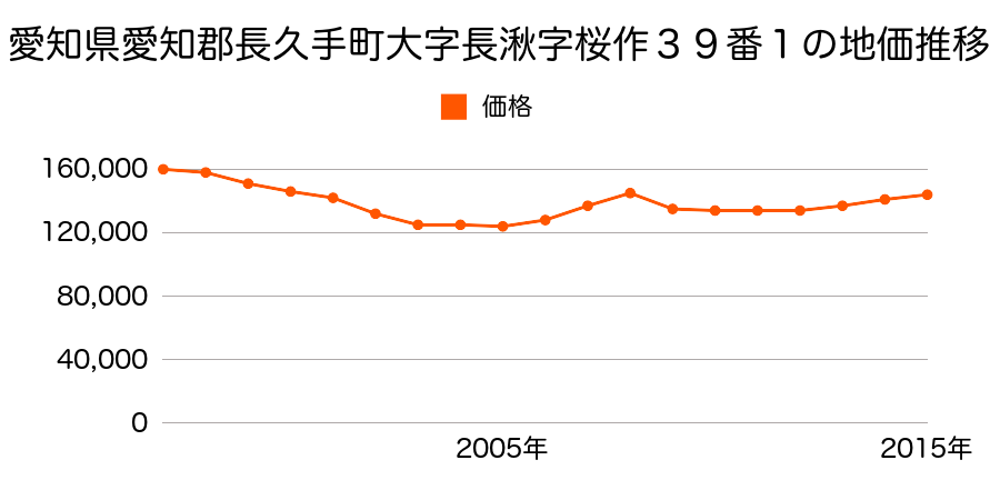 愛知県長久手市市が洞１丁目７１１番の地価推移のグラフ