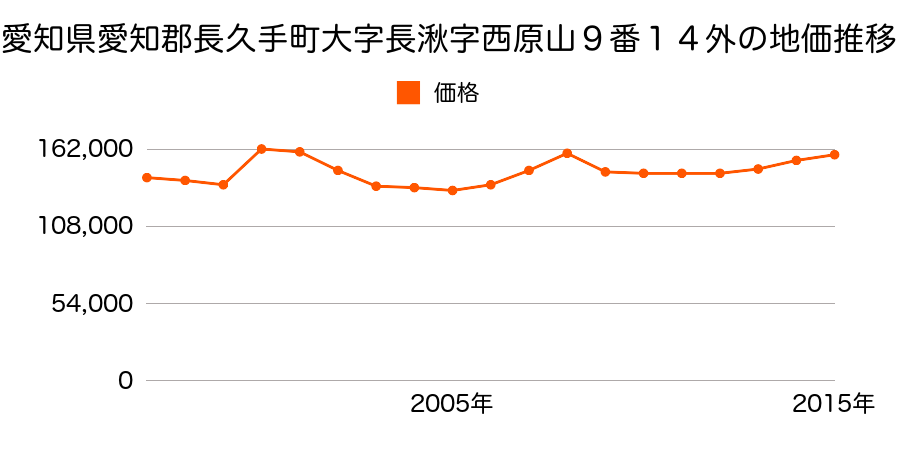 愛知県長久手市作田１丁目１００９番外の地価推移のグラフ